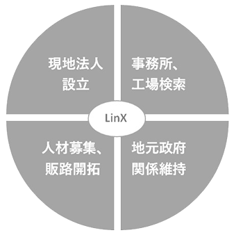 全面的にサポート